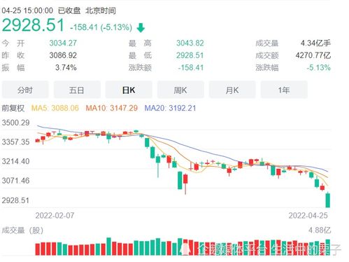 如果跌破3000点，是抄底还是止损