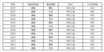 湖南二本录取多少分？湖南省二本线是多少分