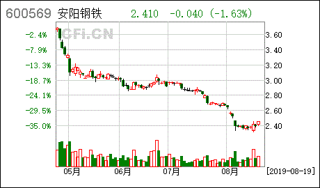 安阳钢铁2009中期预测