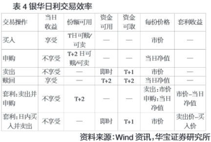 据说银华日利也算是ETF基金，那么它能套利吗，和普通的ETF基金相比，有什么套利优势吗？