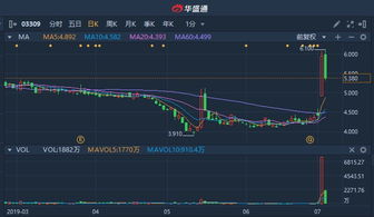 朝聚眼科(02219)港股异动：暑期眼科旺季来临，三季度有望迎来眼科消费高峰，股价涨超5%。