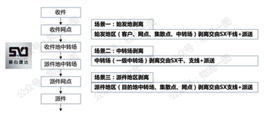 商品应急配送服务方案范文;顺丰配送蛋糕客户个人急送需要哪些技能？