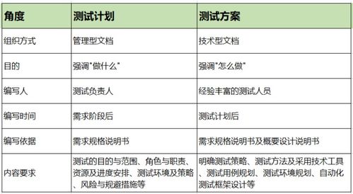 面试被问到 测试计划和测试方案有什么区别 你会回答吗