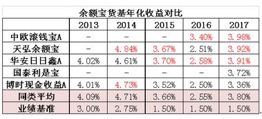 余额宝的博时，中欧，华安以及国泰基金哪个最好