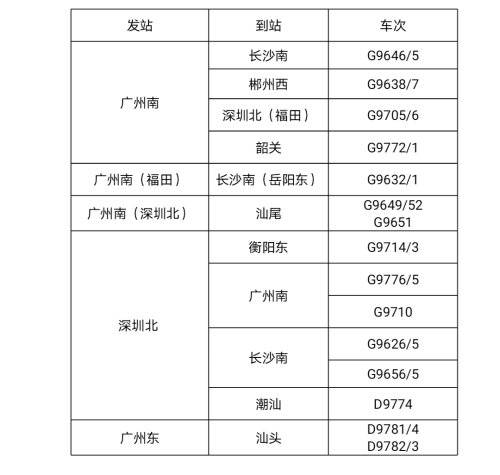 广铁加开15趟高铁列车 热门地区仍有余票