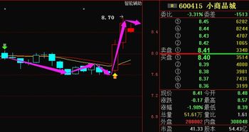 小商品城的股价为什么跌的这么猛？还会反弹吗？