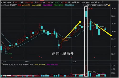 股票市场高开低开意味着什么？