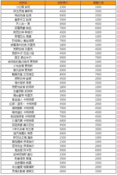 《皮肤价格的波动：涨价与降价的历史回顾》