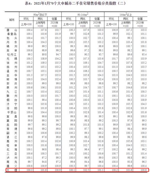 刚刚,全国70城房价数据公布 昆明新房价格微涨