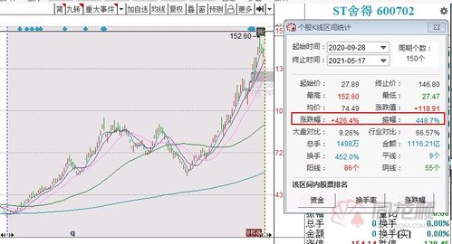 A股首只百元ST股摘帽 2个月飙涨150 是否开启10CM长腿狂奔模式