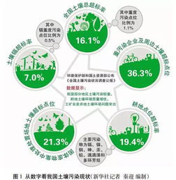 全国土壤污染状况调查公报 探析