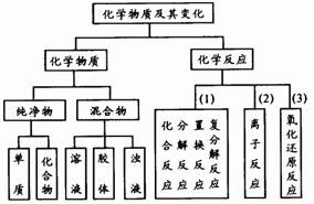 化学中区分树状分类法举例的图是怎样的 