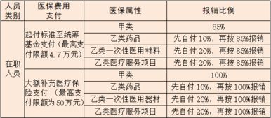 2022年医保甲类乙类报销比例(城乡居民基本医疗保险一类)