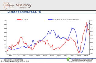 M1、M2与股市的联系