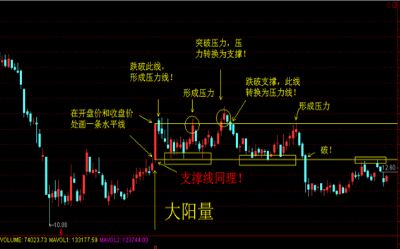 谁知道怎么样用同花顺画出压力线和支撑线？