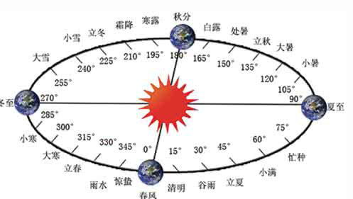 农历的闰月是什么意思 闰月规律的计算方法