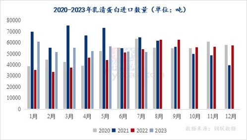 2023年7月乳清蛋白进口海关数据分析