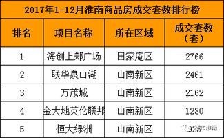 2017年淮南最畅销的5个楼盘排行榜 这几个楼盘要买得拼手速