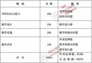 高中教师资格科目三比初中难考吗 29全学科题型分值比例考纲要求 