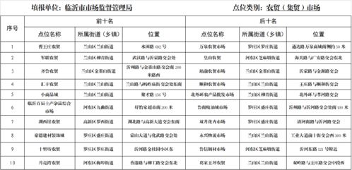 临沂市2021首批 双十 名单公布