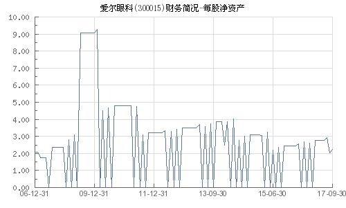 爱尔眼科 每股净资产为什么这么低