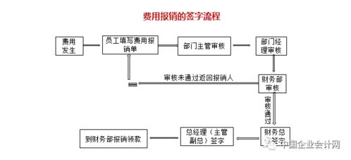 费用会计做什么 你知道费用报销的流程吗