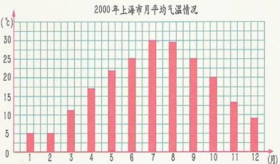 零下气温条形统计图图片