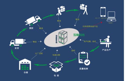 药品二维码防伪追溯系统功能及价值