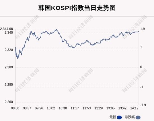 韩国指数