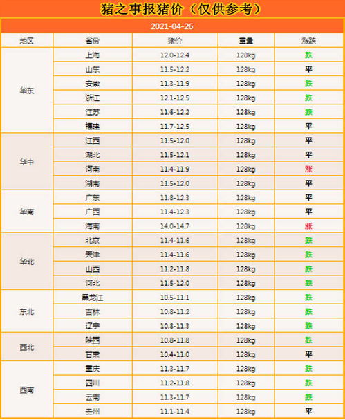 4月26日 悲剧了,猪市 反弹 不力,多地猪价再度 转跌