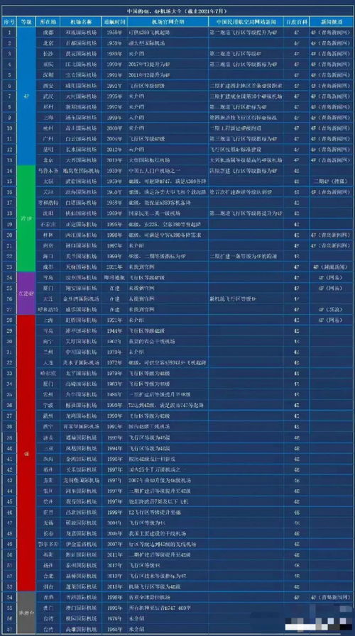 全国57个4E和4F机场