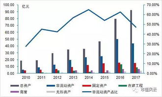 江西国泰集团2022非流动资产中固定资产、无形资产、商誉、在建工程大幅度增加主要原因是什么？