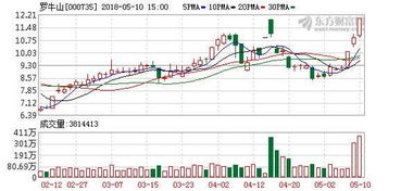 罗牛山上次涨停板我爸10.3卖了。现在行情看来又在涨，如果我现在买回来又多大风险，我怕又降了