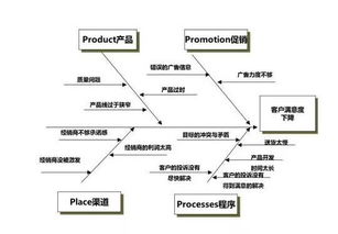 没有结构化思维,连问题都不会问 