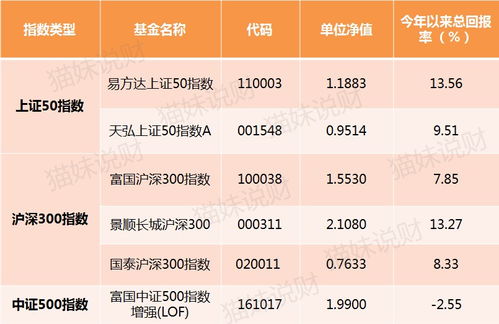 小白玩转基金定投,90 的人最适合指数基金