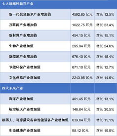 七大战略性新兴产业名单