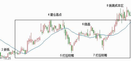 洗盘的目的