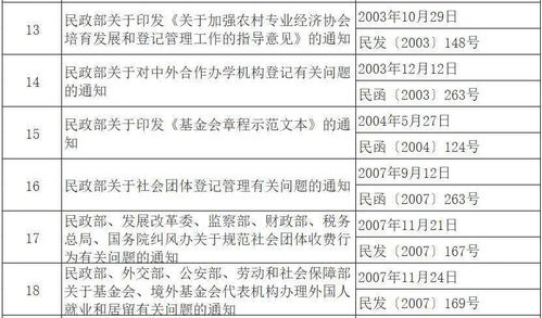 重磅︱民政部关于社会组织 慈善 社会工作的这50个规范性文件继续有效