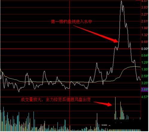 钓鱼线出货和洗盘的区别？