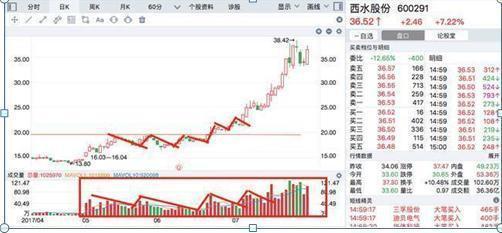 历吏上经常粉红的股票什么意思