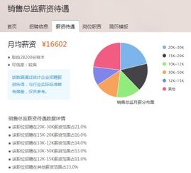 网络总监一个月多少工资？