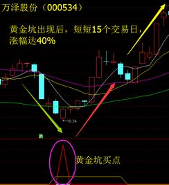 黄金坑战法 如何判断黄金坑