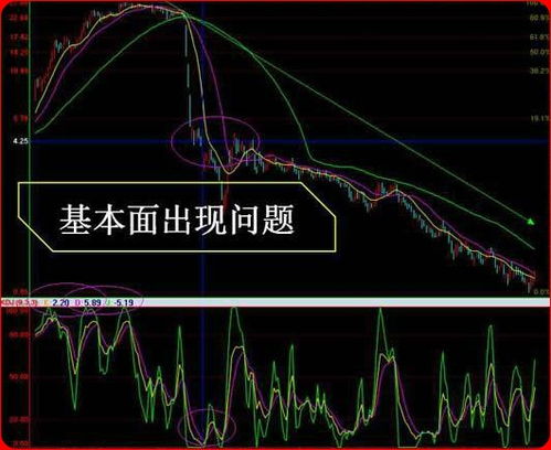 股票市场逃顶，抓底，波段，各用那些技术指标？