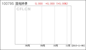 国电电力今天发行可转债，转股初始价2.67元/股，目前价格2.45元/股。买入是否合算？