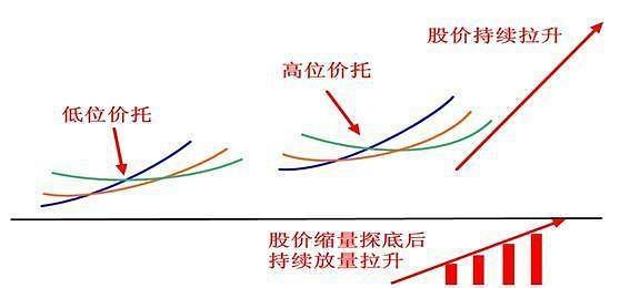 震荡洗筹 什么意思