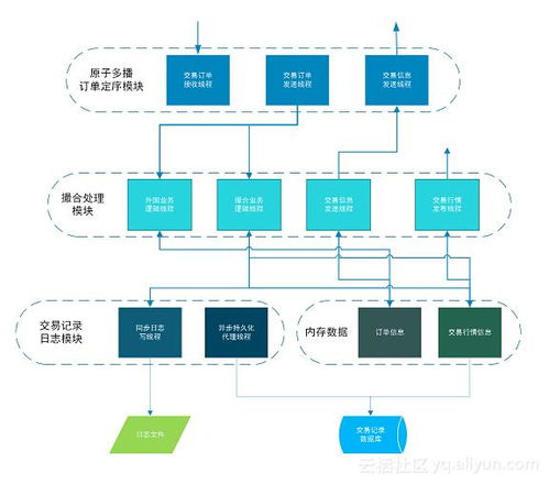 交易所撮合系统到底是怎么撮合的