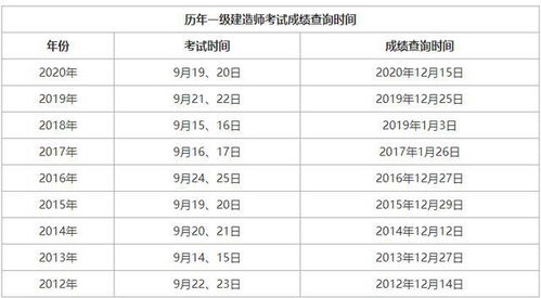 2021年一建考试成绩公布时间 2021年一建成绩公布时间