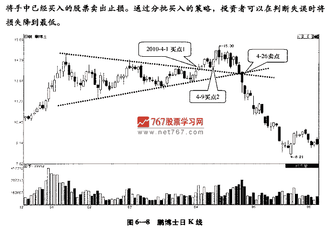 建仓是适合分批买入还是一次完成的好