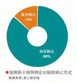 新三板股权转让有哪些方式