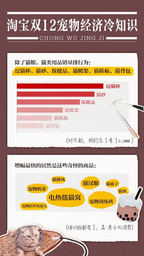 双12宠物经济冷知识 猫狗粮开支占比首次降低 宠物恩格尔系数 下降了 